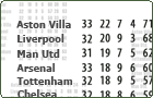 Football Leagues Tables